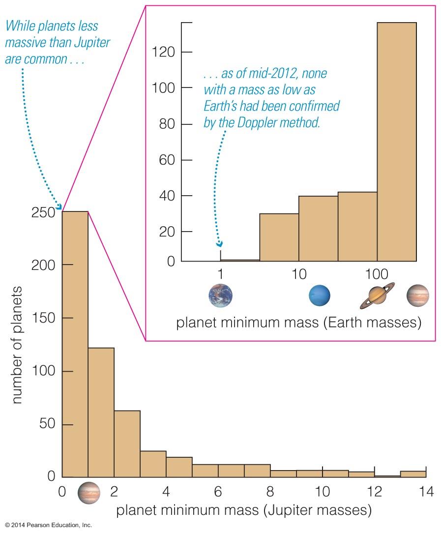 Masses of Extrasolar Planets Doppler results Most of the detected planets have greater