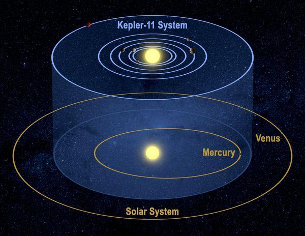 Tightly Packed Systems: Kepler 11 Take a