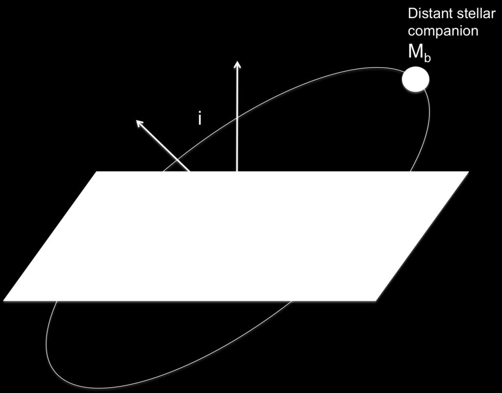 Lidov-Kozai Oscillations planet orbital axis binary axis Eccentricity and inclina4on oscilla4ons