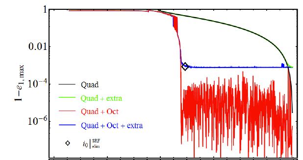 Lidov-Kozai Oscillations: Octupole Effect + Short-Range