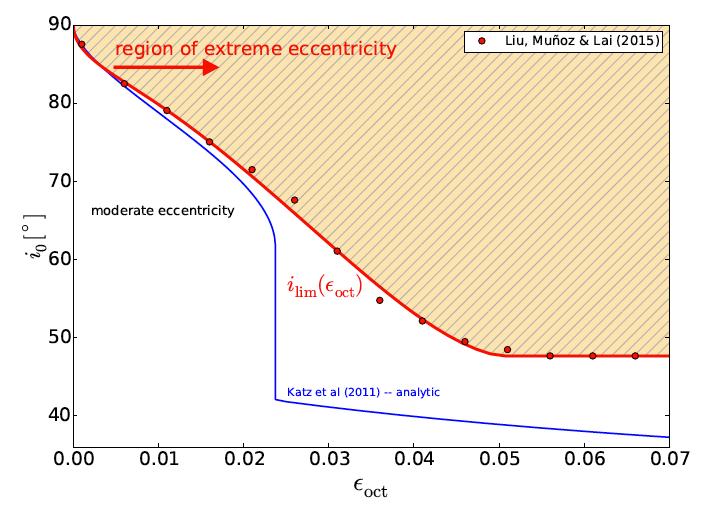 Lidov-Kozai Oscillations: Octupole Effect + Short-Range