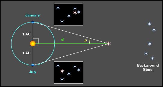 Annual Parallax: observing a celestial object 6 months apart, B becomes the Sun-Earth distance, i.e., 1 AU.