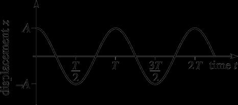 In simple harmonic motion, an object oscillated with a constant amplitude. In reality, friction or some other energy dissipating mechanism is always present and the amplitude decreases as time passes.