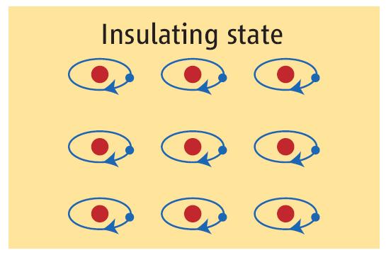 Insulating States C.L.Kane and E.J.Mele, PRL 95, 146802 (2005) C.L.Kane and E.J.Mele, PRL 95, 226801 (2005) A.