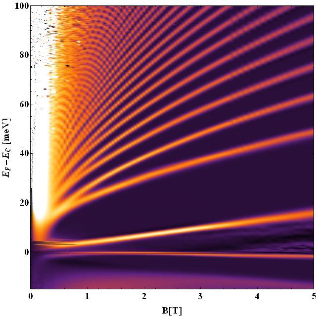 LL-Dispersion Kane model effective model LLchart Parameters: M ~ 0 (-0.035 mev) D = -682.2 mev nm² G = -857.