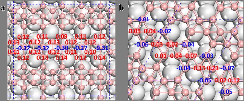 2. Charge distribution in 2D boron structures Supplementary Figure 2 Calculated partial charges of boron atoms in (a) S1 and (b) S2 sheets adsorbed on Ag(111) using the Bader analysis based on