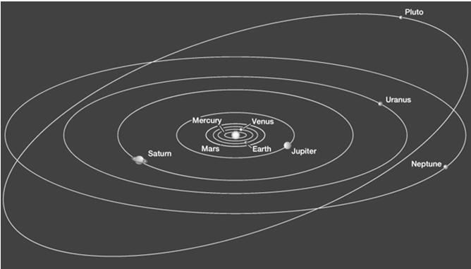 Major movements of the earth Planetary orbits in plane of ecliptic Except Pluto, which is no longer considered a planet 1.