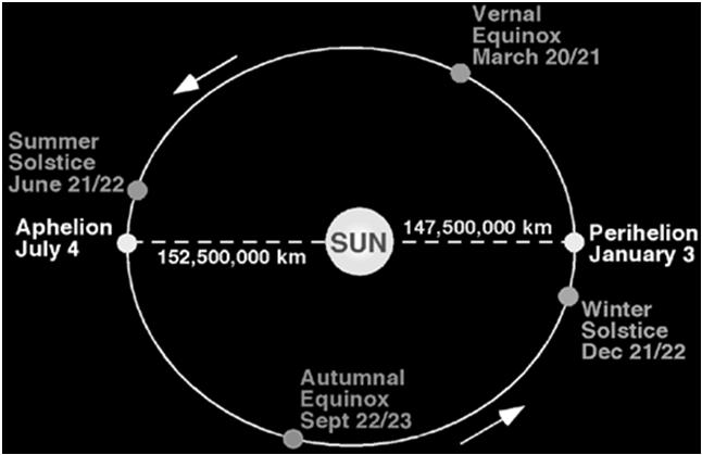 25 days sun 93 million miles (150 million km) away Currently, earth s orbit around the sun is an ellipse Currently earth has an