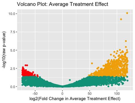 Analysis results III: Volcano plot 16 Taking a look at a standard volcano plot adapted to the ATE quickly