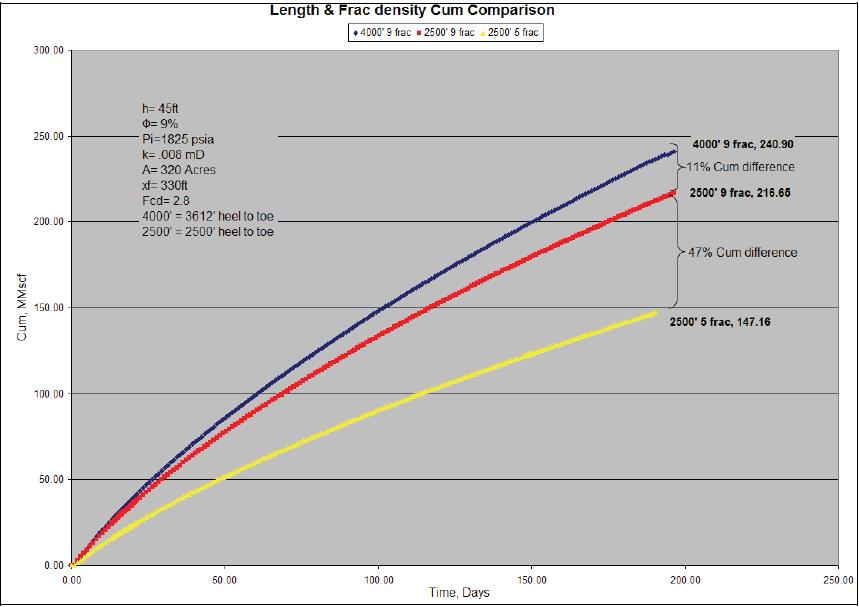 BP Results After Increasing Frac Stages: 2011 4000 ft lateral, 9 fracs 444 ft spacing