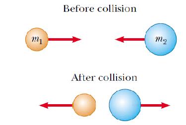 Collision in the CM Frame Elastic scattering u1i = v 1i v CM ui = v i v CM u1f = v 1f v CM uf = v f v CM m = v 1i v i ) ( m1 +m m1 = v i v 1i ) (
