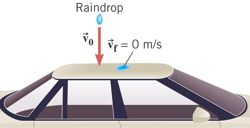 7.1 The Impulse-Momentum Theorem Example 2 A Rain Storm Rain comes down with a velocity of -15 m/s and hits the roof of a car. The mass of rain per second that strikes the roof of the car is 0.