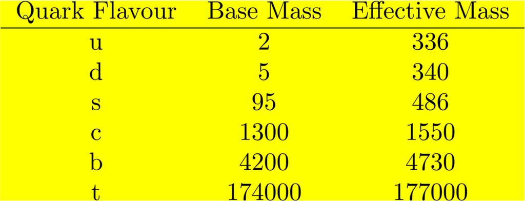Caveat in this Hierarchy Isospin, SU(), symmetry is very good symmetry; mass of members of isospin multiplets differ by only few % Discrepancies become very large, when including the heavier quarks