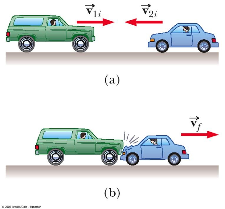 An SUV Versus a Compact (c) Fnd the change n the knetc energy o the system consstng o both cars. = +5.00m / s m m =.