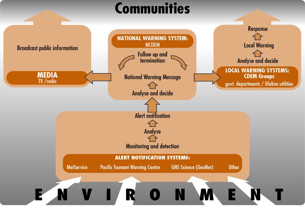25.4 National warning system General 120 National warning system (1) The national warning system is a 24/7 process for communicating hazard information to alert recipients to the need for readiness