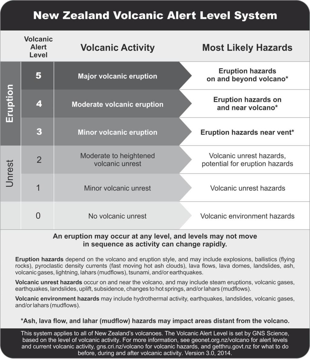 Figure 25.2: New Zealand Volcanic Alert Level System. Eruption imminent/occurred MCDEM receives Volcanic Alert Bulletins about an imminent eruption from GNS Science.