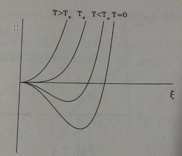 SSB Example Thermodynamic potential : It s a Landau phase transition problem!