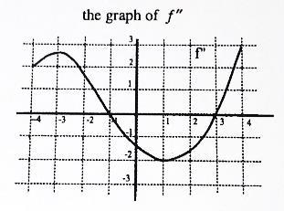 The graph of the second derivative of a function f is shown below Determine whether each of the following statements are true or false I The graph of f has an inflection point at II The graph of f is
