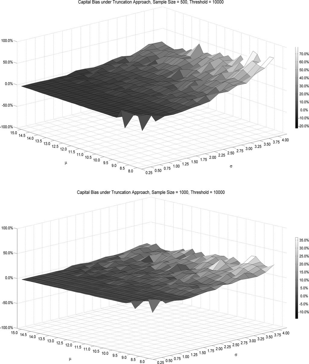 Estimation of Truncated Data Samples in Operational Risk Modeling 623 Figure 2 Numerical Approximations to the Bias in Capital Estimates Under the Truncation Approach When the Sample Size of Observed