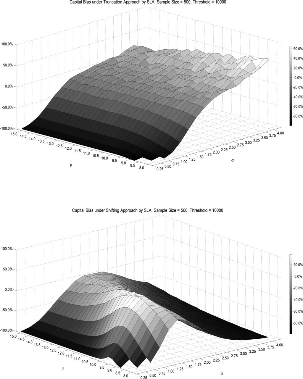 Estimation of Truncated Data Samples in Operational Risk Modeling 621 Figure 1 The Single Loss Approximation SLA) to Capital Proposed by Böcker and Klüppelberg 2005) Is Used to Approximate the Bias