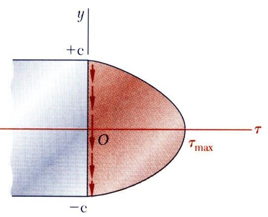rectangular beam, parabola xy max