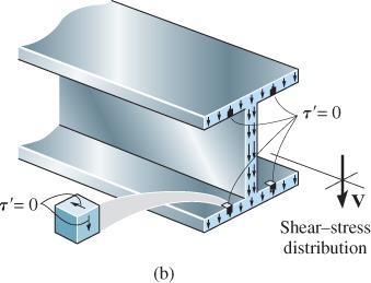 jump in shear stress at the flange-web junction since x- sectional thickness
