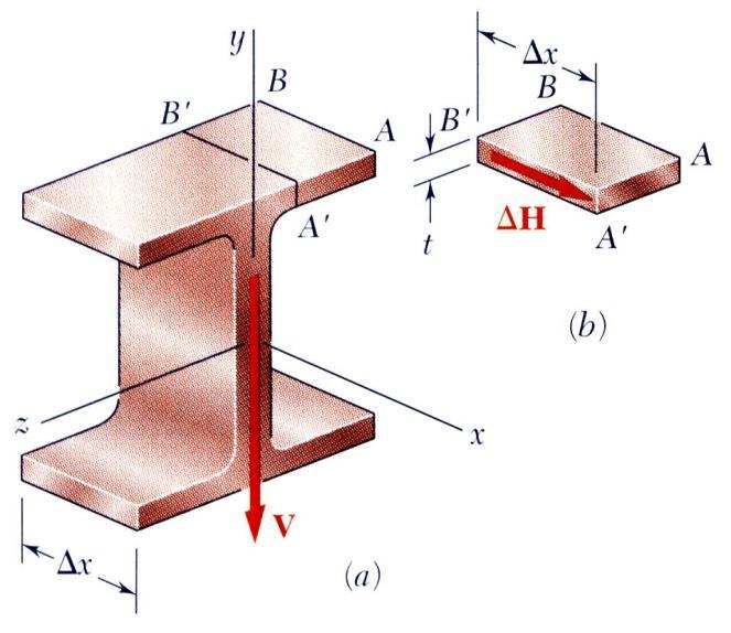Shearing Stresses in Thin-Walled Members o Consider a segment of a wide-flange beam