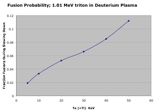 Tritium can fuse while slowing down Assume thermal tritium removed after slowing down Calculate tritium slowing down on warm