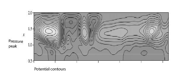 Convective Cells in Dipole Convective cells can form in closed-field-line topology Field lines charge up -> R-f convective flows 2-D nonlinear cascade leads to large scale vortices Cells circulate