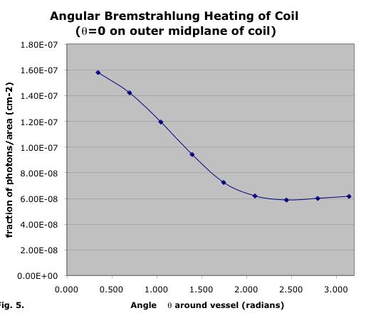 Use internal refrigerator to run steady state Surface heat flux peaked on outside of floating coil vacuum jacket.