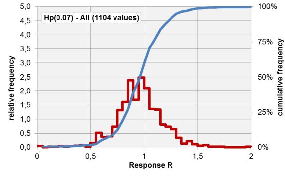 Frequency distribution WB 2008-2014 H p (0,07) IC 2008 relative frequency 3.0 100% Hp(0.07) - All (952 values) 2.5 75% 2.0 1.5 50% 1.0 25% 0.5 0.0 0% 0 0.5 1 1.