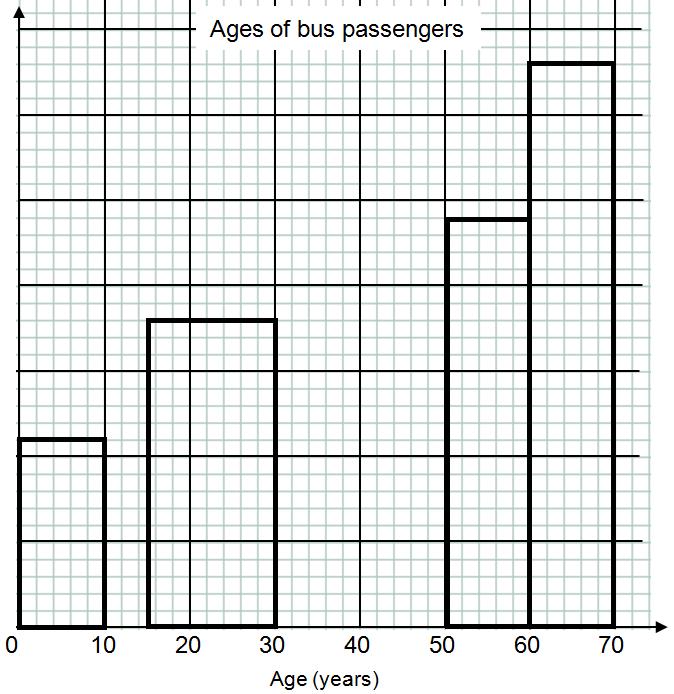 18. The table and histogram show information about the age of passengers on a bus. Frequency = area = base height 2.4 high 1.8 high 1.1 11 = 10 height Height scale is 1.