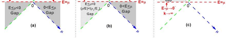 FIG. 2. (color online) Parameter diagrams for the confirmed gap and diverged- conditions of Stoenley wave. (a). > case, (b). <, (c). < case.