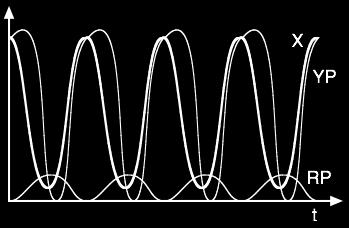 Oscillations (in a range of S) Proposed