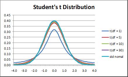 Family of t distributions As a function of df Note: infinite sample size - > t