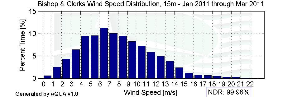 Wind Speed Distributions Figure 5 Wind Speed Distribution Monthly Average Wind Speeds