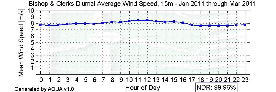 Diurnal Average Wind Speeds Figure 7 Diurnal