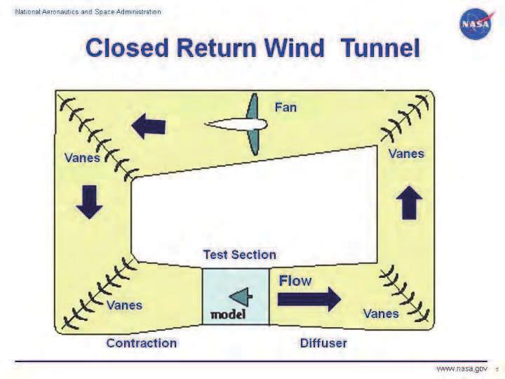 Wind Tunnels in Engineering Education 237 the surroundings, the wind tunnel is said to have a closed-air circuit. It is conventional to call that a closed-circuit (closed-return ) wind tunnel.