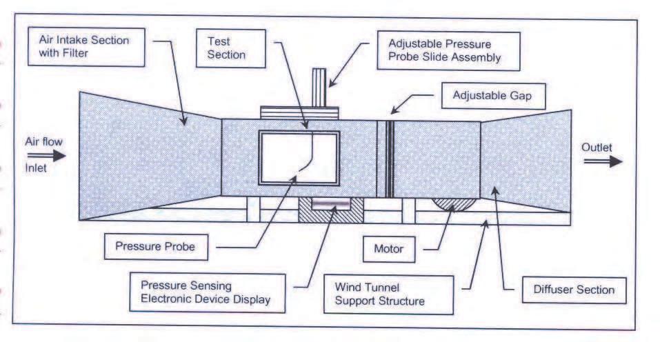 Wind Tunnels in Engineering Education 241 ( - ) 2 p0 p V = r (1) 4.1.3 Experimental procedure The experimental procedure consists of four steps: 1.