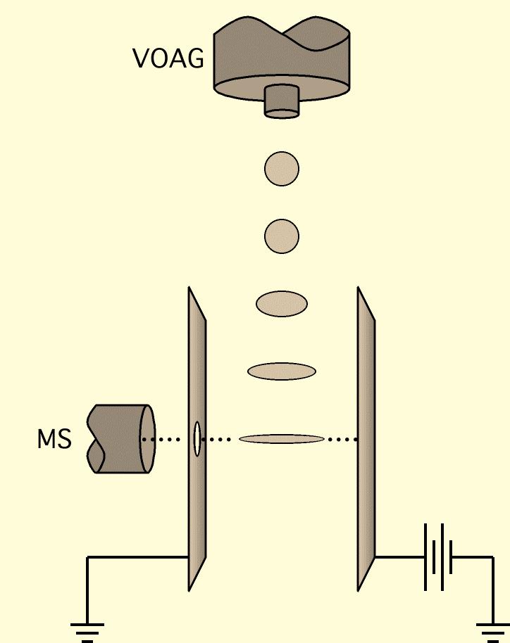 6-4 Figure 6.1. Experimental arrangement for FIDI-MS. A vibrating orifice aerosol generator (VOAG) produces droplets that pass through an electric field defined by two parallel plate electrodes.