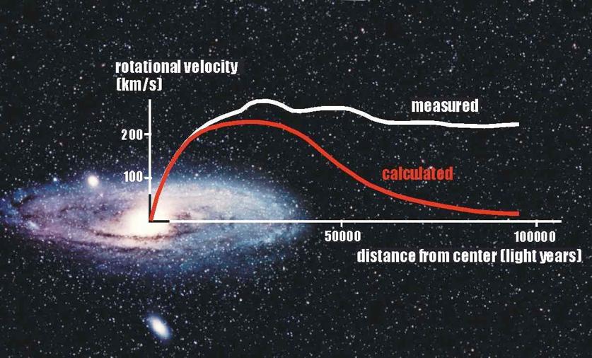 V(R) -> M(R) Take a nearly edge on galaxy and measure its rotation using neutral hydrogen emission (radio - 21cm)