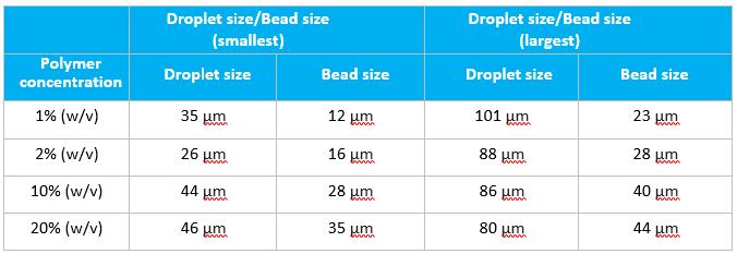 Droplet sizes and bead sizes The rate of removal of the solvent is strongly tied with the strategy of removal.