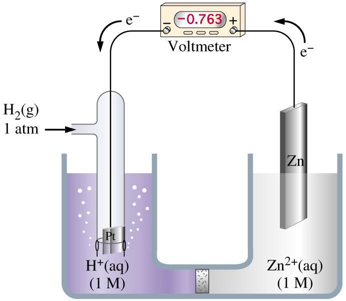 7) Measuring E versus the SHE Fr any cell, its emf (Eº cell) is the ptential f the right hand electrde minus the ptential f the left hand electrde: emf = Eº cell = Eº right - Eº left When finding the