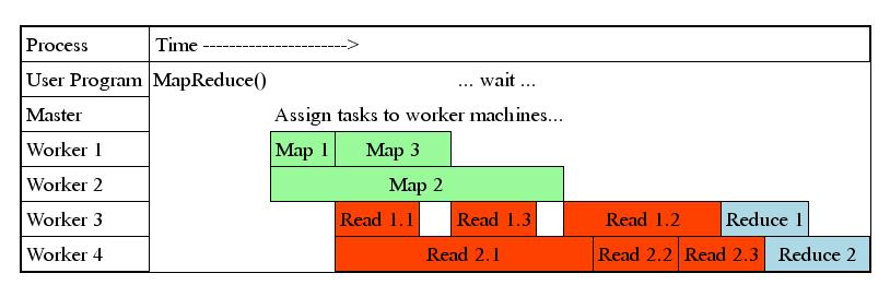 Fine granularity tasks: map tasks >> machines Minimizes time for fault recovery Better dynamic