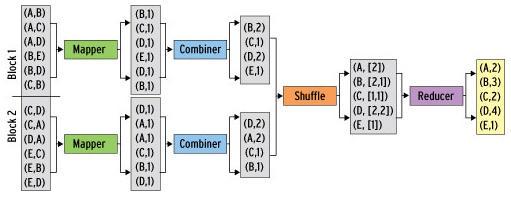 Back to our word counting example: Combiner combines the values of all keys of a single mapper (single machine): Much less