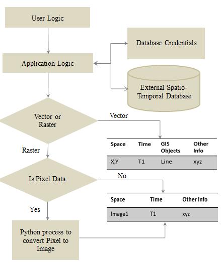 Figure 1. Data Fetching Process from External Data Source Fig.2 explains the process of visualisation of the stored data.