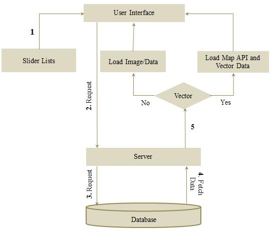 Figure 2. Data Retrieval Process from Application Database for Slider User Customization Mode: In this mode, user can add a geographic feature (line, polygon, circle, marker, polyline etc.