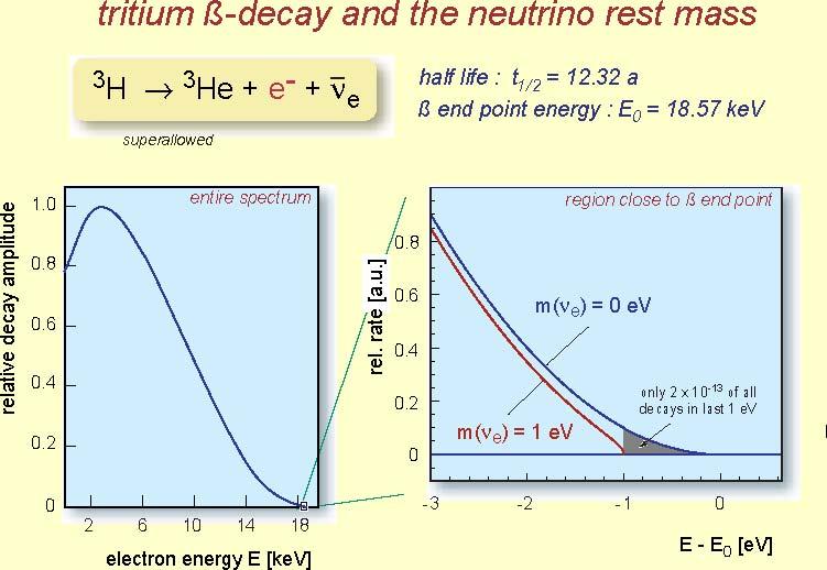 Effects of a finite neutrino mass on the beta decay The modified part of the beta