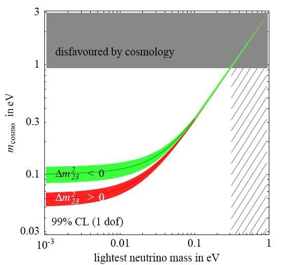 M β [ev] Conclusions Exciting times for neutrino
