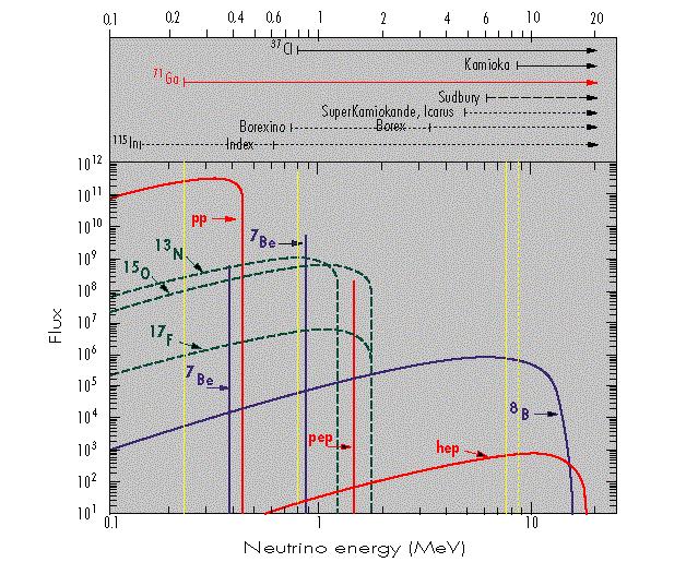 Spectrum of solar neutrinos